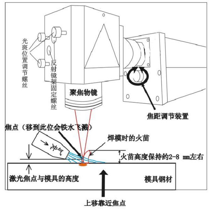 激光焊接機調節焦距的方法